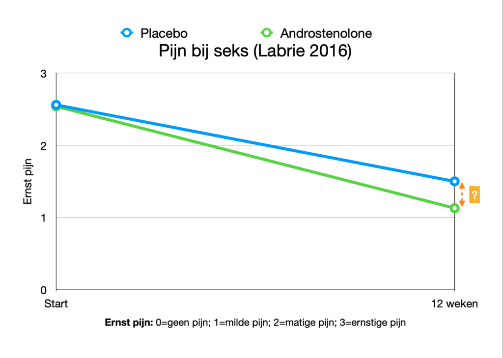Pijn bij seks, placebo versus androstenolone, Labrie 2016