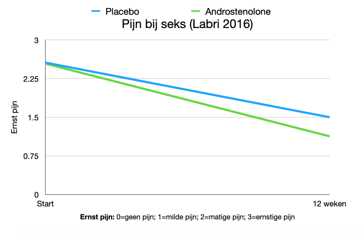 Pijn-bij-seks-placebo-androstenolone-labri-2016